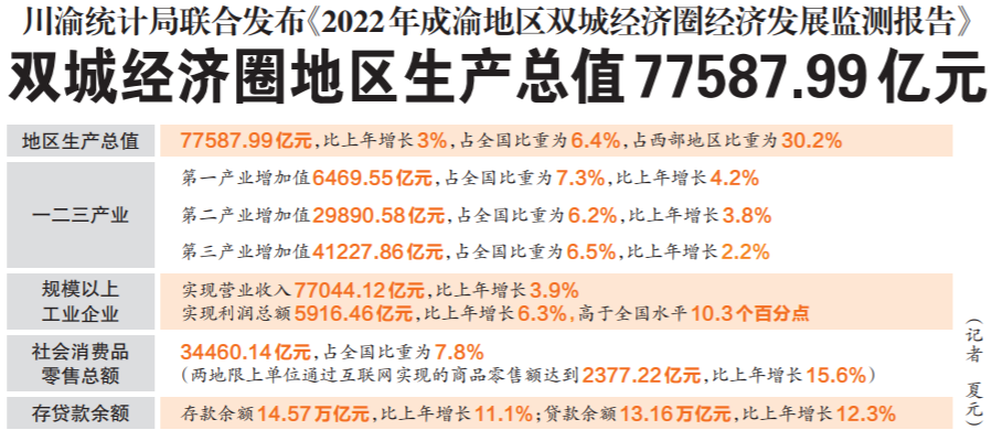 川渝统计局联合发布《2022年成渝地区双城经济圈经济发展监测报告》 双城经济圈地区生产总值77587.99亿元